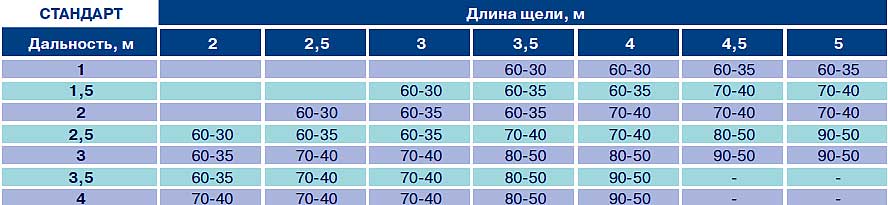 Подбор завес (по типу вентилятора) стандарт